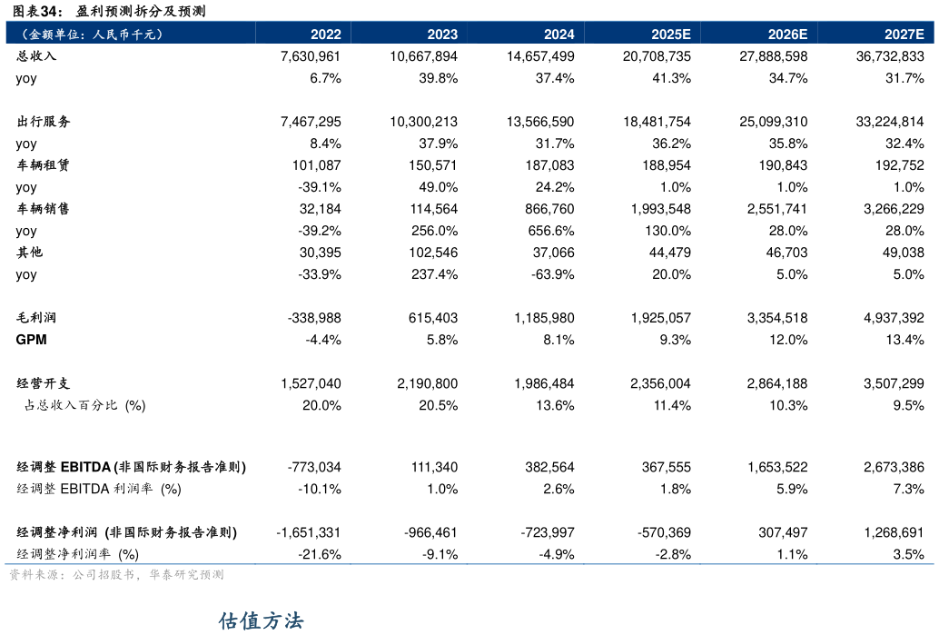 如何看待盈利预测拆分及预测