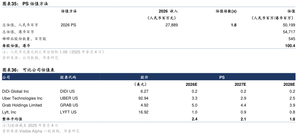 如何了解PS 估值方法 可比公司估值表
