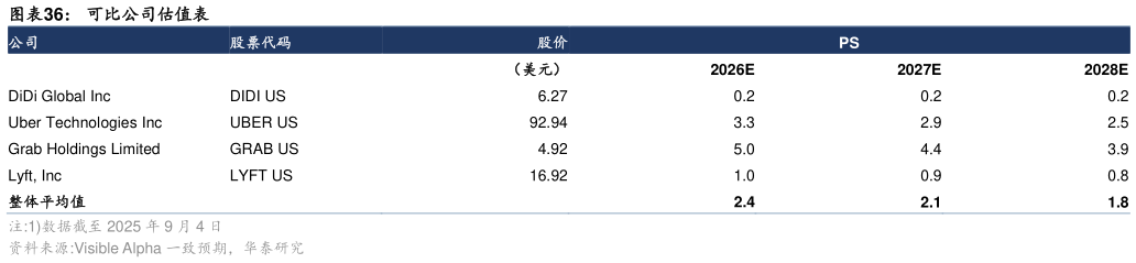 请问一下可比公司估值表