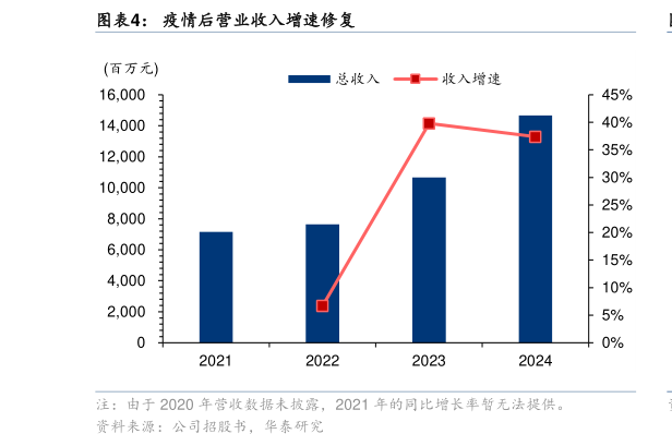 各位网友请教一下疫情后营业收入增速修复