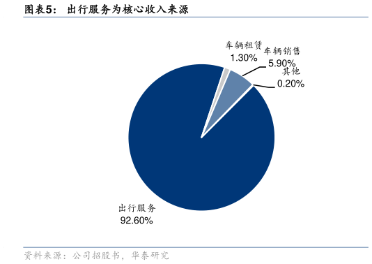 请问一下出行服务为核心收入来源