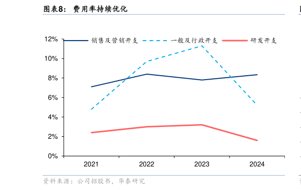 一起讨论下费用率持续优化
