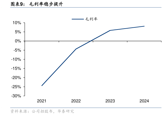 谁知道毛利率稳步提升