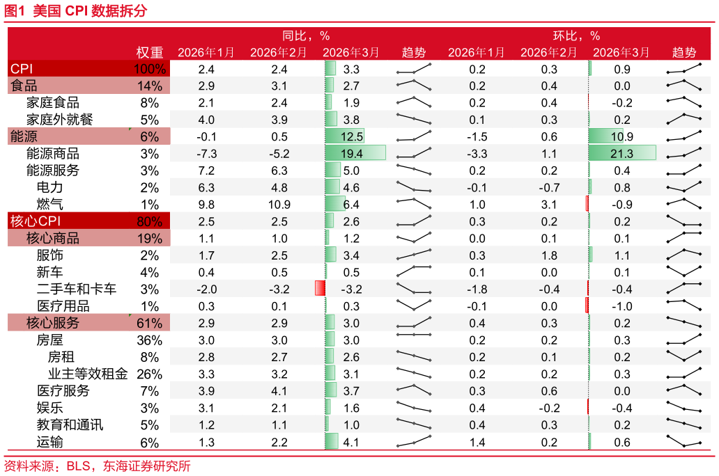 怎样理解美国 CPI 数据拆分