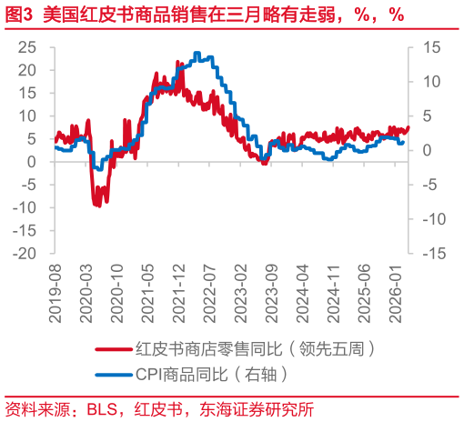 请问一下美国红皮书商品销售在三月略有走弱，%，%
