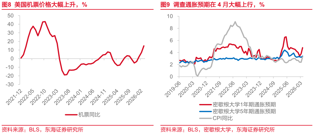 想关注一下美国机票价格大幅上升，% 食品价格或在后续继续下行，%，% 调查通胀预期在 4 月大幅上行，%