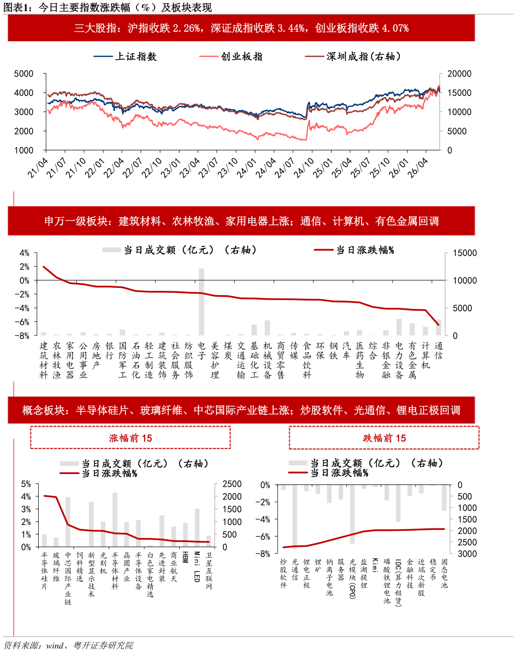 谁能回答今日主要指数涨跌幅（%）及板块表现