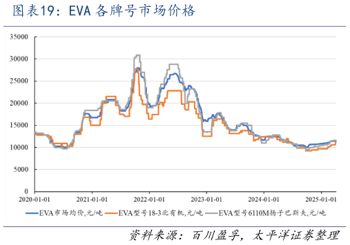 如何看待EVA 各牌号市场价格?