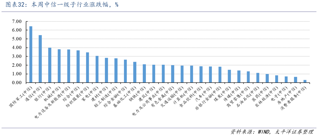 各位网友请教一下本周中信一级子行业涨跌幅，%