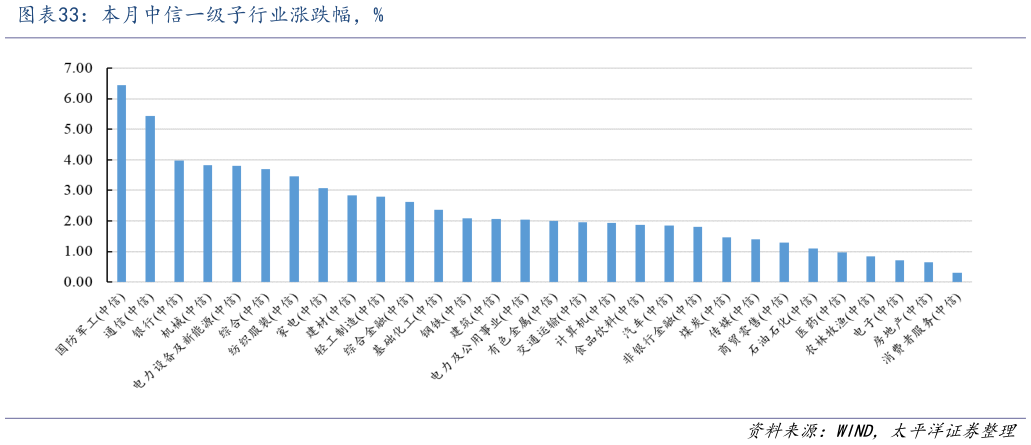 请问一下本月中信一级子行业涨跌幅，%