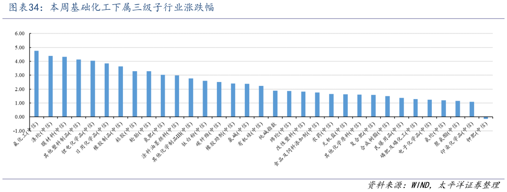 咨询下各位本周基础化工下属三级子行业涨跌幅