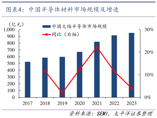 如何看待中国半导体材料市场规模及增速