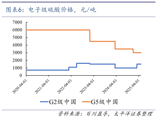 如何了解电子级硫酸价格，元吨