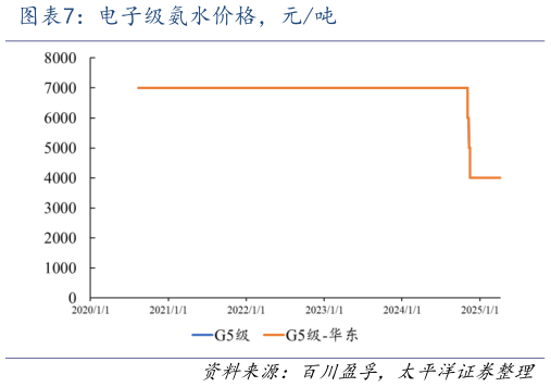 咨询下各位电子级氨水价格，元吨