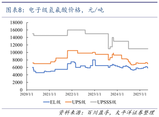 谁知道电子级氢氟酸价格，元吨