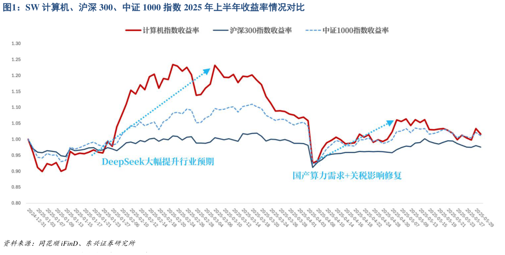 怎样理解SW 计算机、沪深 300、中证 1000 指数 2025 年上半年收益率情况对比