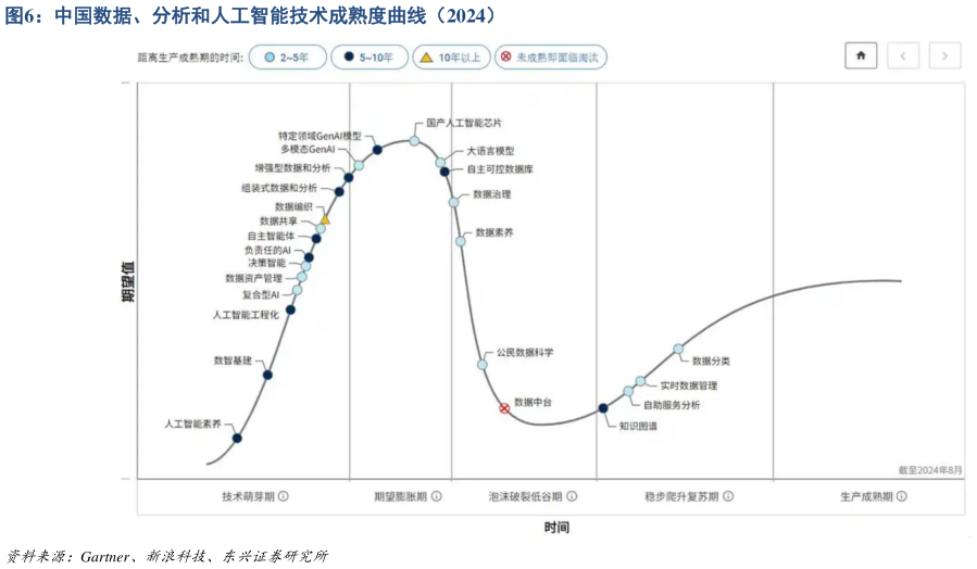 怎样理解中国数据、分析和人工智能技术成熟度曲线（2024）