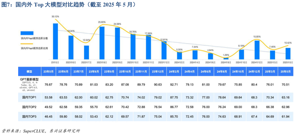 一起讨论下国内外 Top 大模型对比趋势（截至 2025 年 5 月）