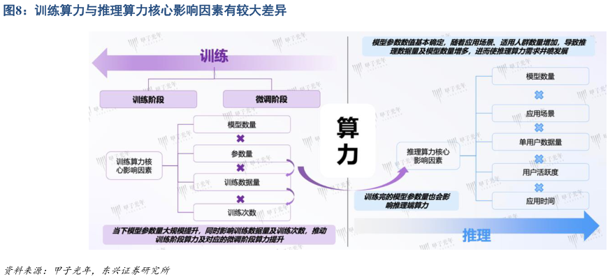想问下各位网友训练算力与推理算力核心影响因素有较大差异