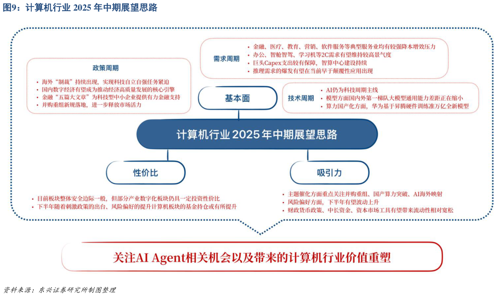 如何解释计算机行业 2025 年中期展望思路