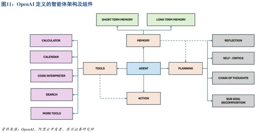 咨询大家OpenAI 定义的智能体架构及组件