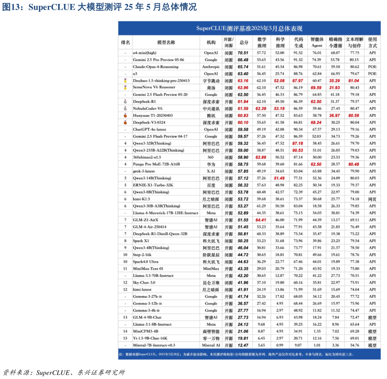 我想了解一下SuperCLUE 大模型测评 25 年 5 月总体情况