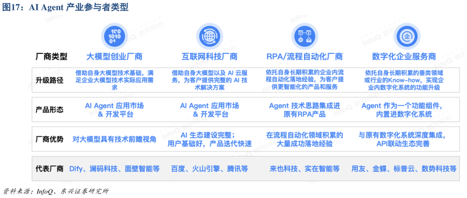 如何了解AI Agent 产业参与者类型