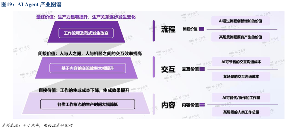 怎样理解AI Agent 产业图谱