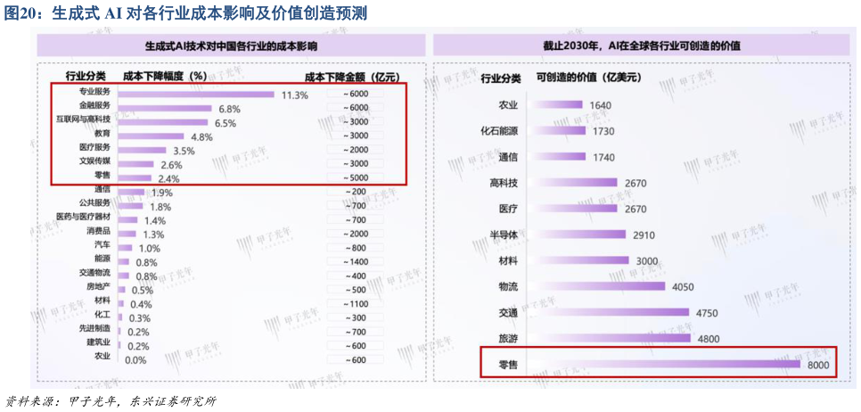 你知道生成式 AI 对各行业成本影响及价值创造预测