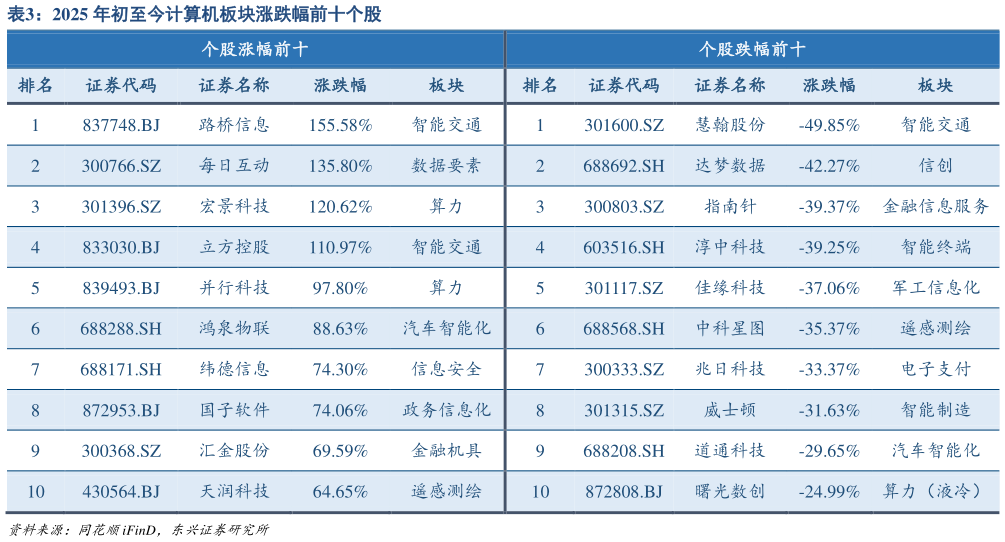 如何解释2025 年初至今计算机板块涨跌幅前十个股