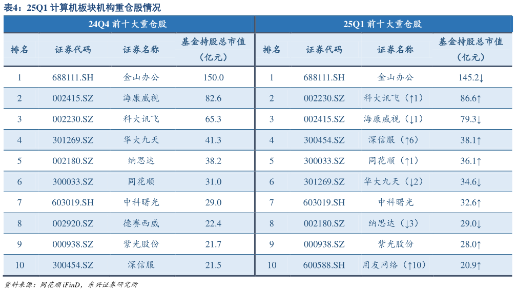 你知道25Q1 计算机板块机构重仓股情况