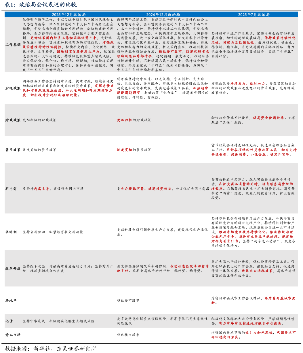 怎样理解政治局会议表述的比较?