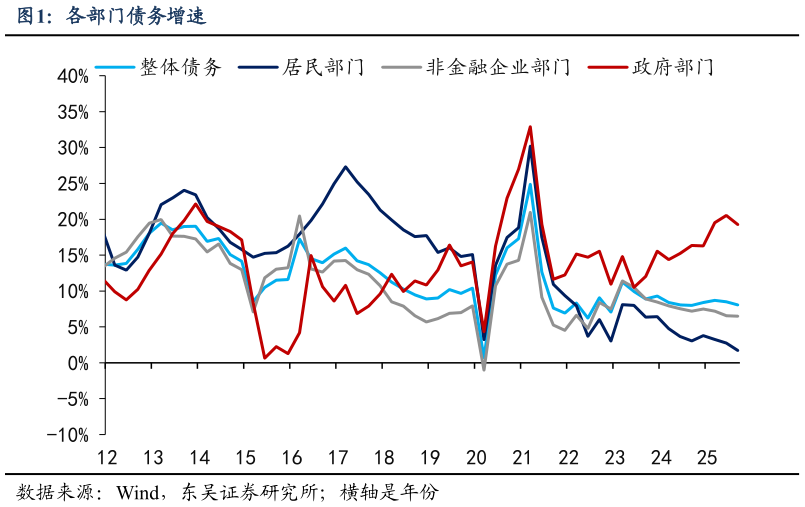 如何了解各部门债务增速?