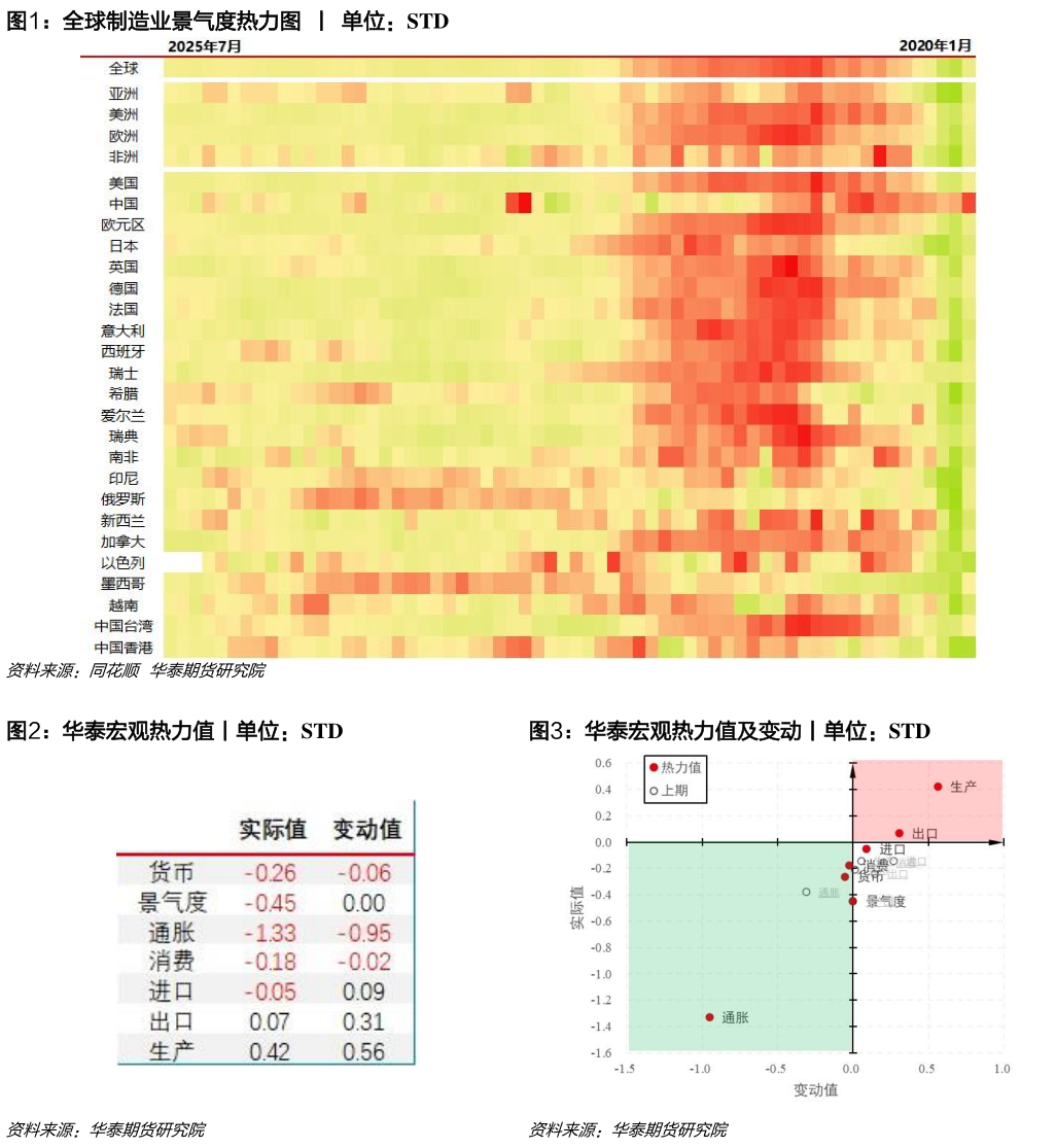 你知道全球制造业景气度热力图  丨  单位：STD 华泰宏观热力值丨单位：STD
