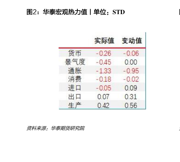 想问下各位网友华泰宏观热力值丨单位：STD