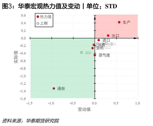 我想了解一下华泰宏观热力值及变动丨单位：STD