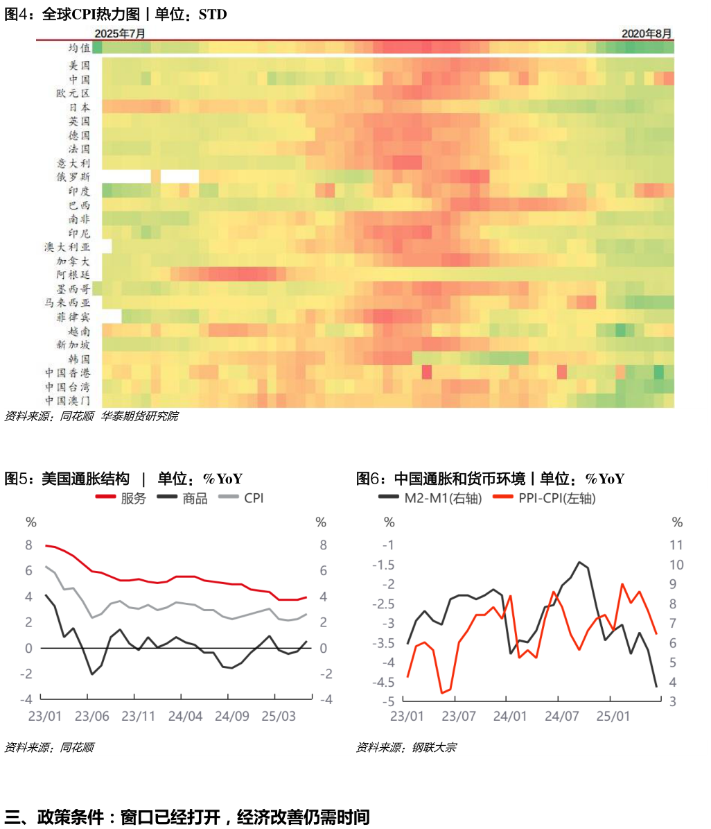 一起讨论下全球CPI热力图丨单位：STD 美国通胀结构    