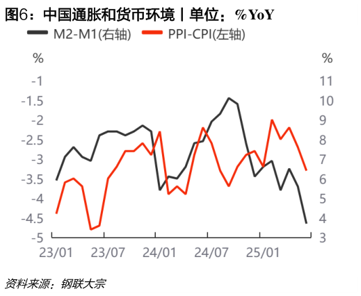 各位网友请教一下中国通胀和货币环境丨单位：%YoY