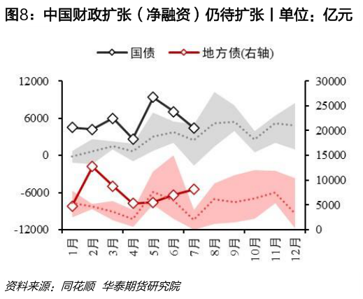 想问下各位网友中国财政扩张（净融资）仍待扩张丨单位：亿元