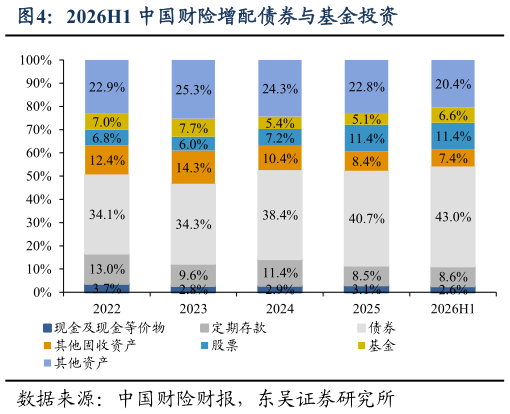 你知道2026H1 中国财险增配债券与基金投资