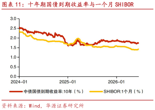 怎样理解十年期国债到期收益率与一个月 SHIBOR