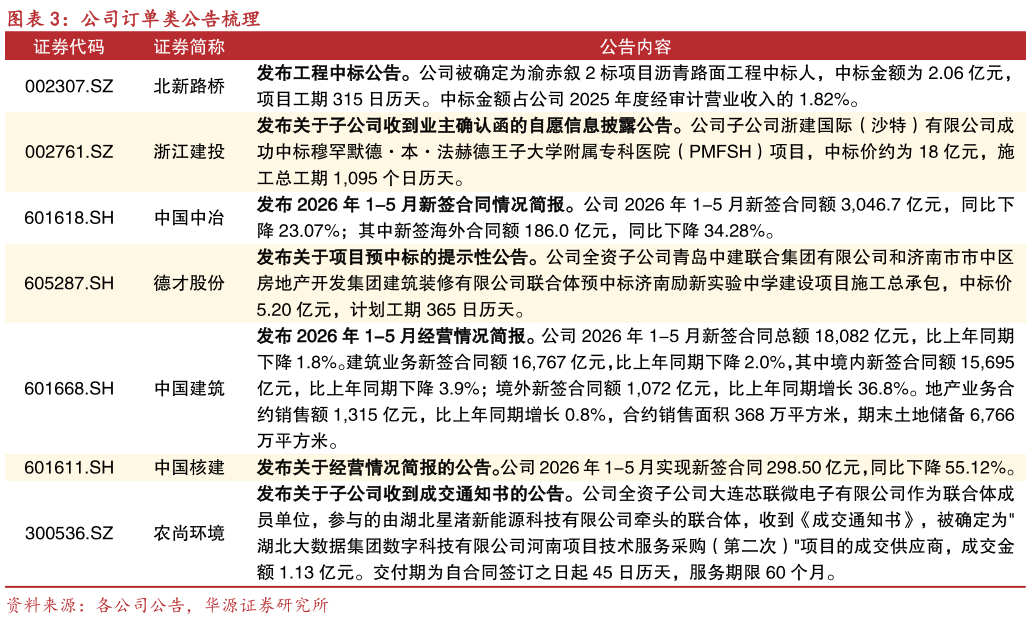 各位网友请教一下公司订单类公告梳理