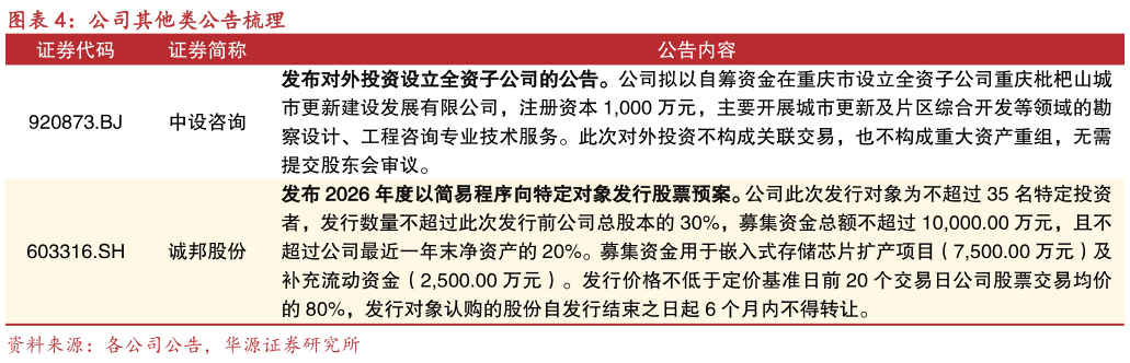 请问一下公司其他类公告梳理