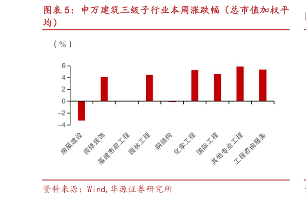 如何看待申万建筑三级子行业本周涨跌幅（总市值加权平