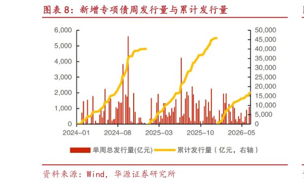 如何了解新增专项债周发行量与累计发行量