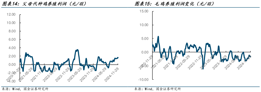 谁能回答父母代种鸡养殖利润（元羽） 毛鸡养殖利润变化（元羽）?