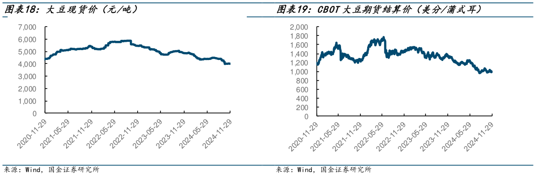 咨询下各位大豆现货价（元吨） CBOT玉米期货结算价（美分蒲式耳） CBOT大豆期货结算价（美分蒲式耳）?