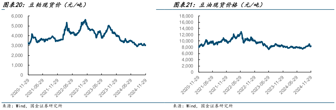 想关注一下豆粕现货价（元吨）?