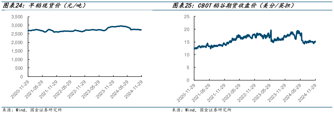 想问下各位网友早稻现货价（元吨） 豆油现货价格（元吨） CBOT小麦期货结算价（美分蒲式耳） CBOT稻谷期货收盘价（美分英担）?