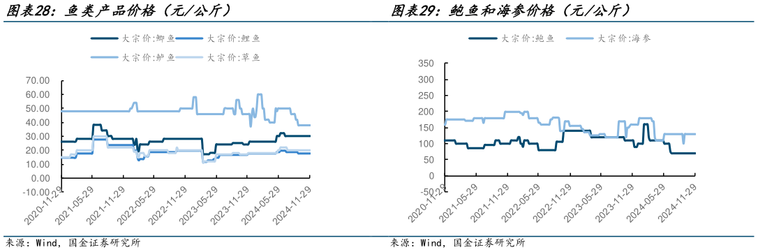 我想了解一下鱼类产品价格（元公斤） 鲍鱼和海参价格（元公斤）?